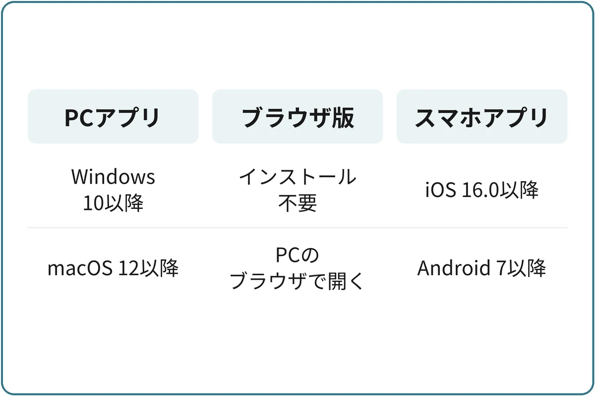 Discordを使える3つの形の比較図。PCアプリ：Windows 10以降、macOS 12以降。ブラウザ版：インストール不要、PCのブラウザで開く。スマホアプリ：iOS 16.0以降、Android 7以降。