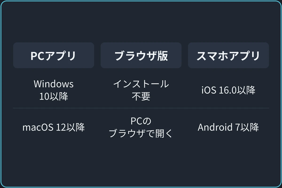 Discordを使える3つの形の比較図。PCアプリ：Windows 10以降、macOS 12以降。ブラウザ版：インストール不要、PCのブラウザで開く。スマホアプリ：iOS 16.0以降、Android 7以降。