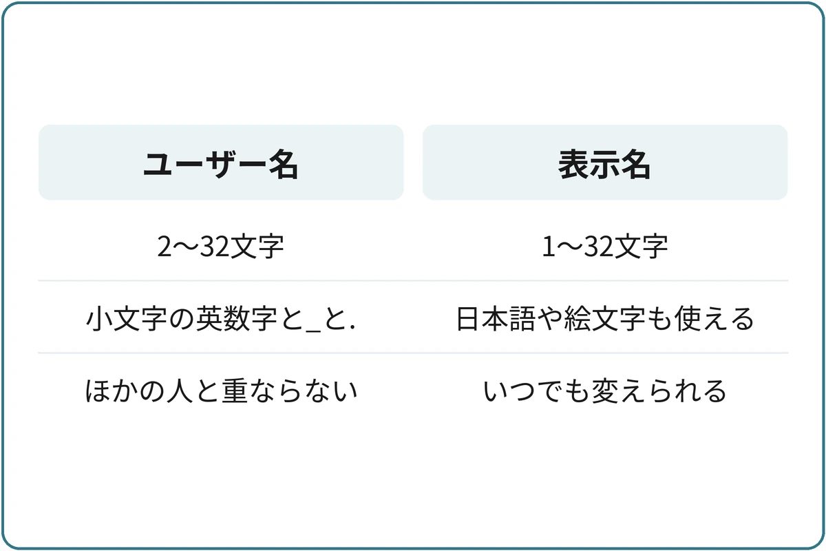 ユーザー名と表示名の違いの比較図。ユーザー名：2〜32文字、小文字の英数字と_と.、ほかの人と重ならない。表示名：1〜32文字、日本語や絵文字も使える、いつでも変えられる。