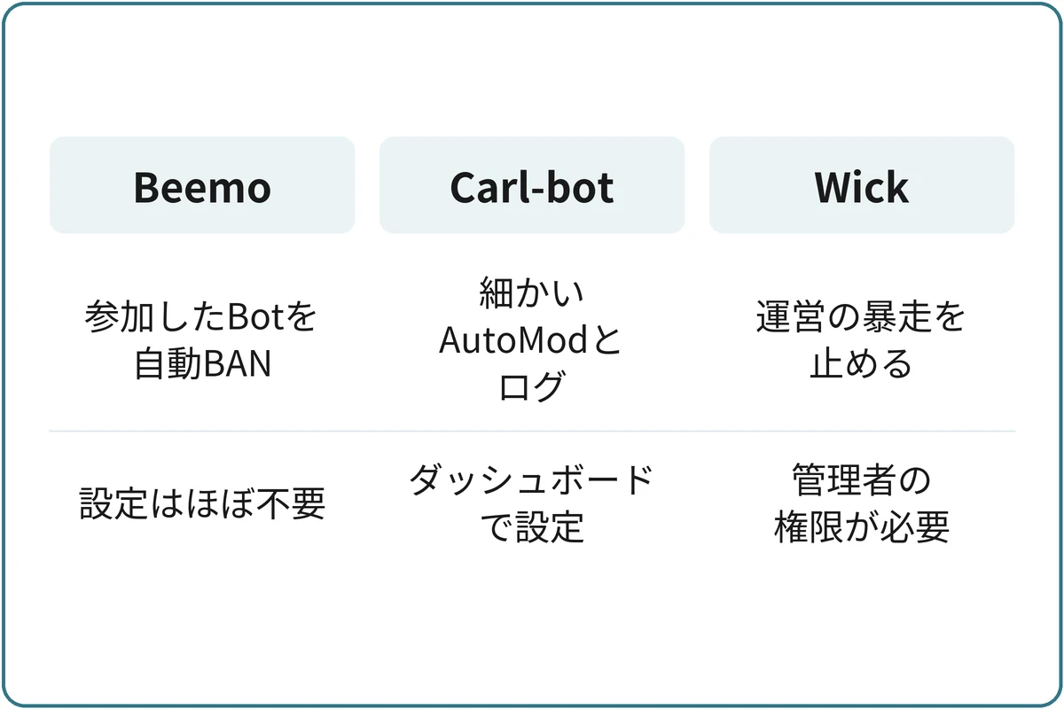 3つのBotの違いの比較図。Beemo：参加してきたBotを自動でBAN、メンバーをBANの権限、設定はほぼ不要。Carl-bot：細かいAutoModとログ、ダッシュボードで設定。Wick：運営の暴走を止める、管理者の権限が必要、設定に時間がかかる。