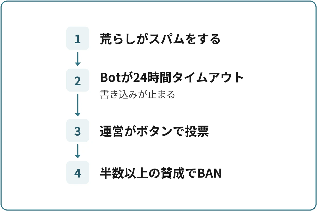 荒らしを止めてからBANを決める流れの図。1.荒らしがスパムをする、2.Botが24時間タイムアウト（書き込みが止まる）、3.運営がボタンで投票、4.半数以上の賛成でBAN。