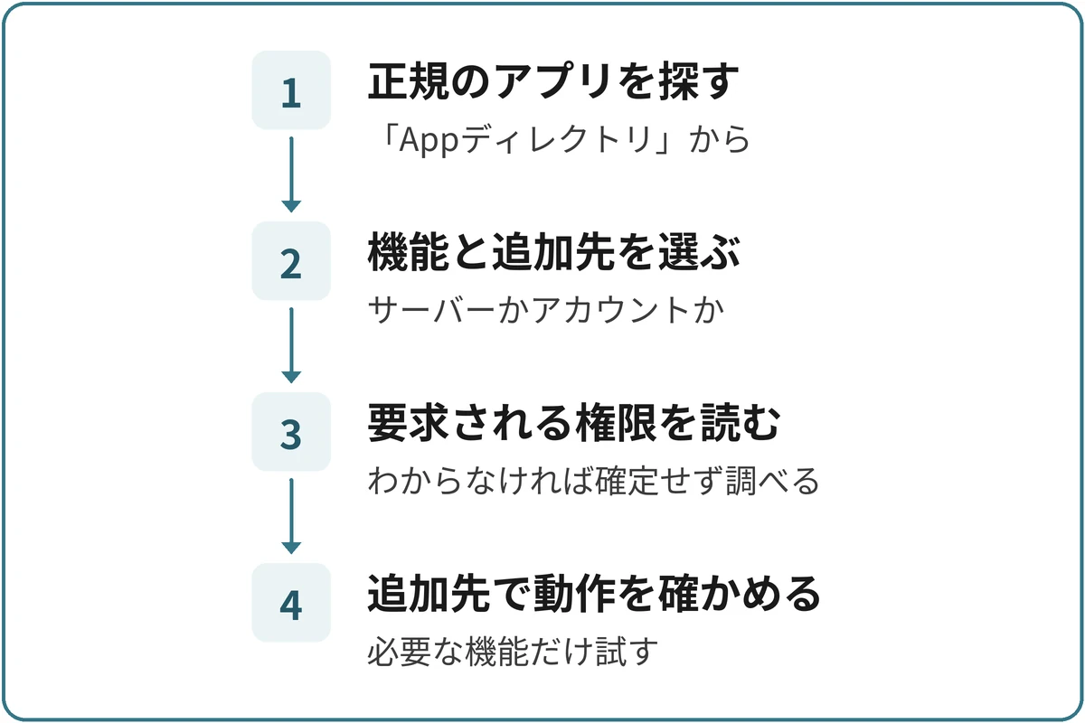 Botを追加する流れの図。1.正規のアプリを探す(「Appディレクトリ」から)、2.機能と追加先を選ぶ(サーバーかアカウントか)、3.要求される権限を読む(わからなければ確定せず調べる)、4.追加先で動作を確かめる(必要な機能だけ試す)の順に進む。