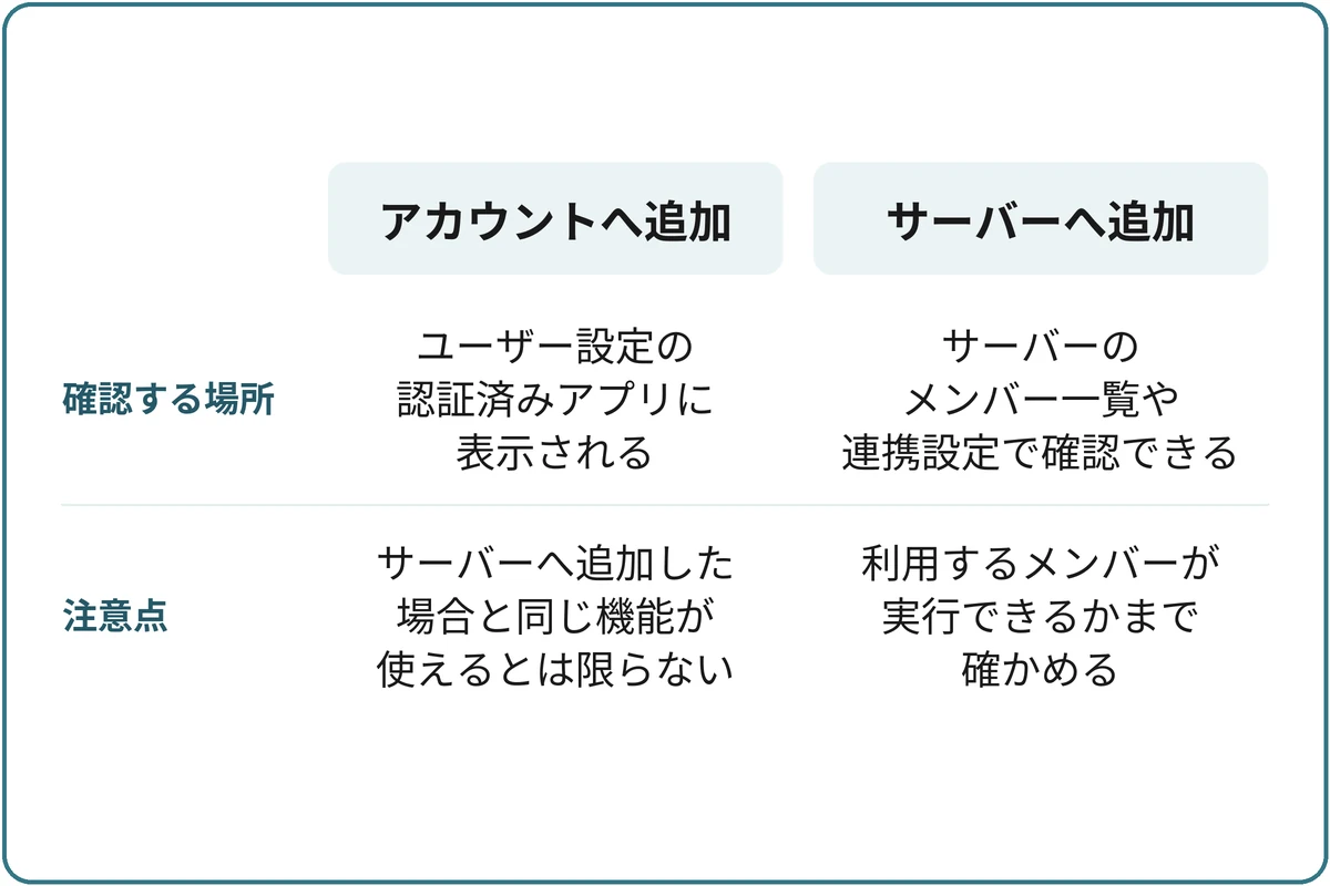 追加先で見る場所が変わるの比較図。アカウントへ追加:ユーザー設定の認証済みアプリに表示される、サーバーへ追加した場合と同じ機能が使えるとは限らない。サーバーへ追加:サーバーのメンバー一覧や連携設定で確認できる、利用するメンバーが実行できるかまで確かめる。