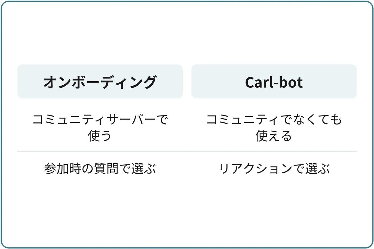 役職を選ばせる2つの方法の比較図。オンボーディング:コミュニティサーバーで使う、参加時の質問で選ぶ。Carl-bot:コミュニティでなくても使える、リアクションで選ぶ。