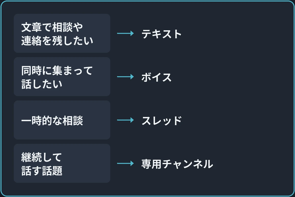 作る場所の選び方の図。「どう使うチャンネル？」から分かれる。文章で相談や連絡を残したいならテキスト。同時に集まって話したいならボイス。一時的な相談ならスレッド。継続して話す話題なら専用チャンネル。
