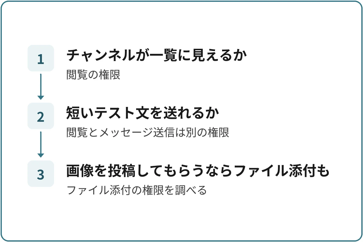 参加者が使えるかを確かめるの図。1.チャンネルが一覧に見えるか（閲覧の権限）、2.短いテスト文を送れるか（閲覧とメッセージ送信は別の権限）、3.画像を投稿してもらうならファイル添付も（ファイル添付の権限を調べる）の順に進む。