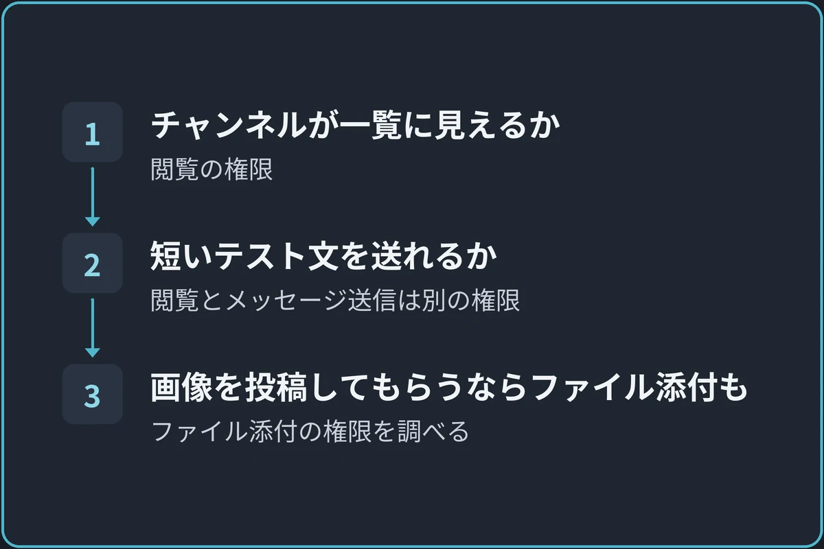 参加者が使えるかを確かめるの図。1.チャンネルが一覧に見えるか（閲覧の権限）、2.短いテスト文を送れるか（閲覧とメッセージ送信は別の権限）、3.画像を投稿してもらうならファイル添付も（ファイル添付の権限を調べる）の順に進む。