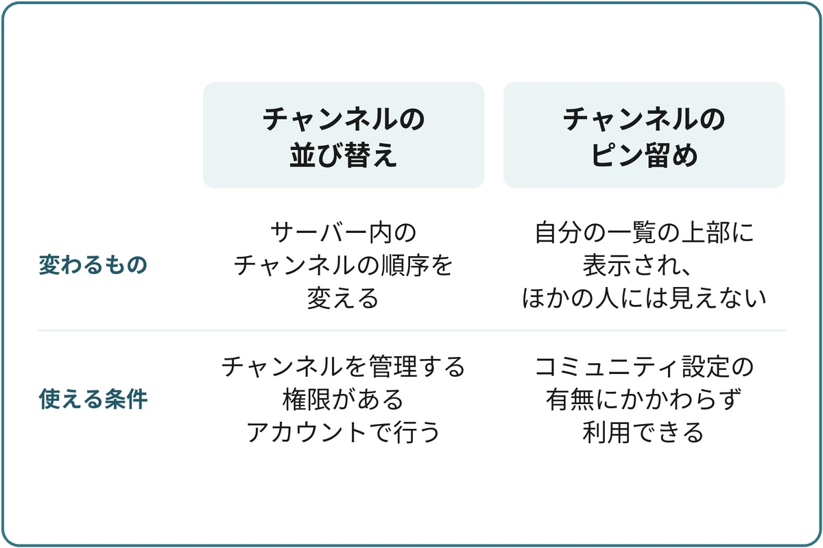 全員の並びか、自分の表示かの比較図。チャンネルの並び替え：サーバー内のチャンネルの順序を変える、チャンネルを管理する権限があるアカウントで行う。チャンネルのピン留め：自分の一覧の上部に表示され、ほかの人には見えない、コミュニティ設定の有無にかかわらず利用できる。