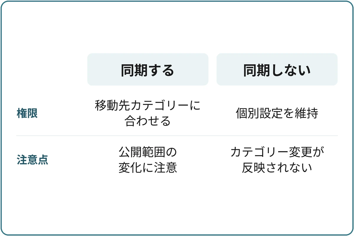 別カテゴリーへ移すときの同期の比較図。同期すると権限を移動先カテゴリーに合わせるので、限定のチャンネルは公開範囲の変化に注意。同期しないと個別設定を維持するが、後でカテゴリーの設定を変えても同じように反映されない。
