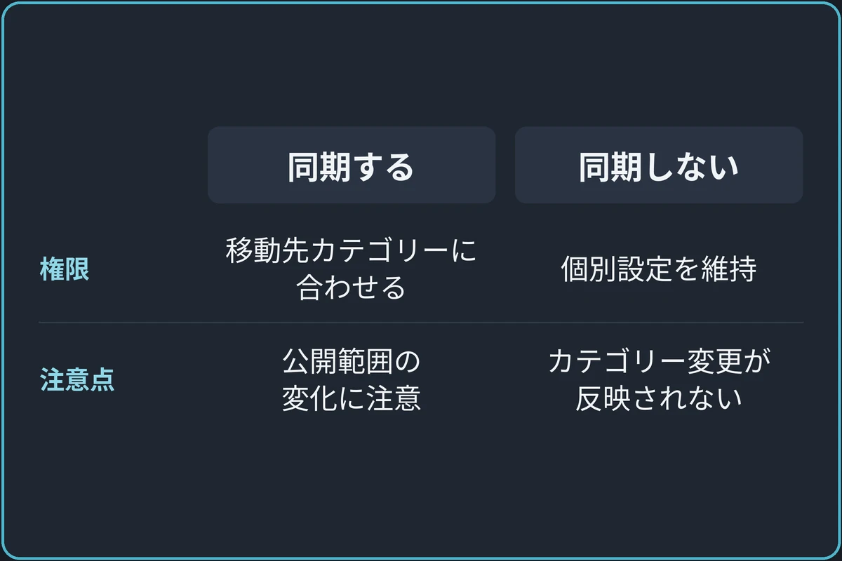 別カテゴリーへ移すときの同期の比較図。同期すると権限を移動先カテゴリーに合わせるので、限定のチャンネルは公開範囲の変化に注意。同期しないと個別設定を維持するが、後でカテゴリーの設定を変えても同じように反映されない。