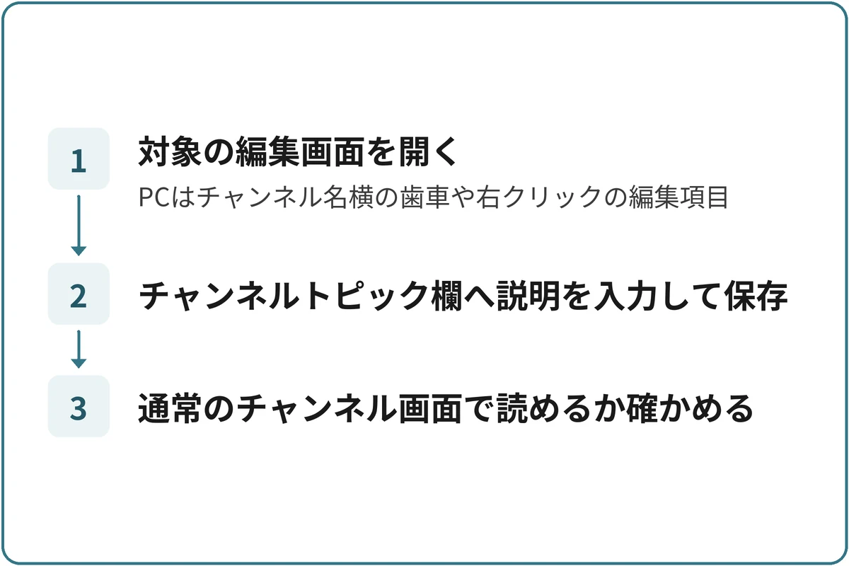 トピックを設定するの図。1.対象の編集画面を開く(PCはチャンネル名横の歯車や右クリックの編集項目)、2.チャンネルトピック欄へ説明を入力して保存、3.通常のチャンネル画面で読めるか確かめるの順に進む。