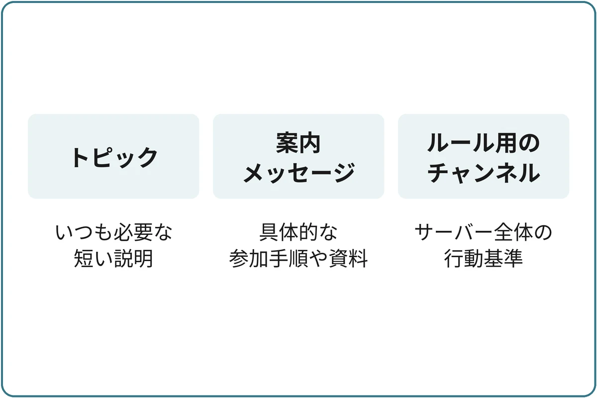 書く場所を分けるの比較図。トピック:いつも必要な短い説明。案内メッセージ:具体的な参加手順や資料。ルール用のチャンネル:サーバー全体の行動基準。