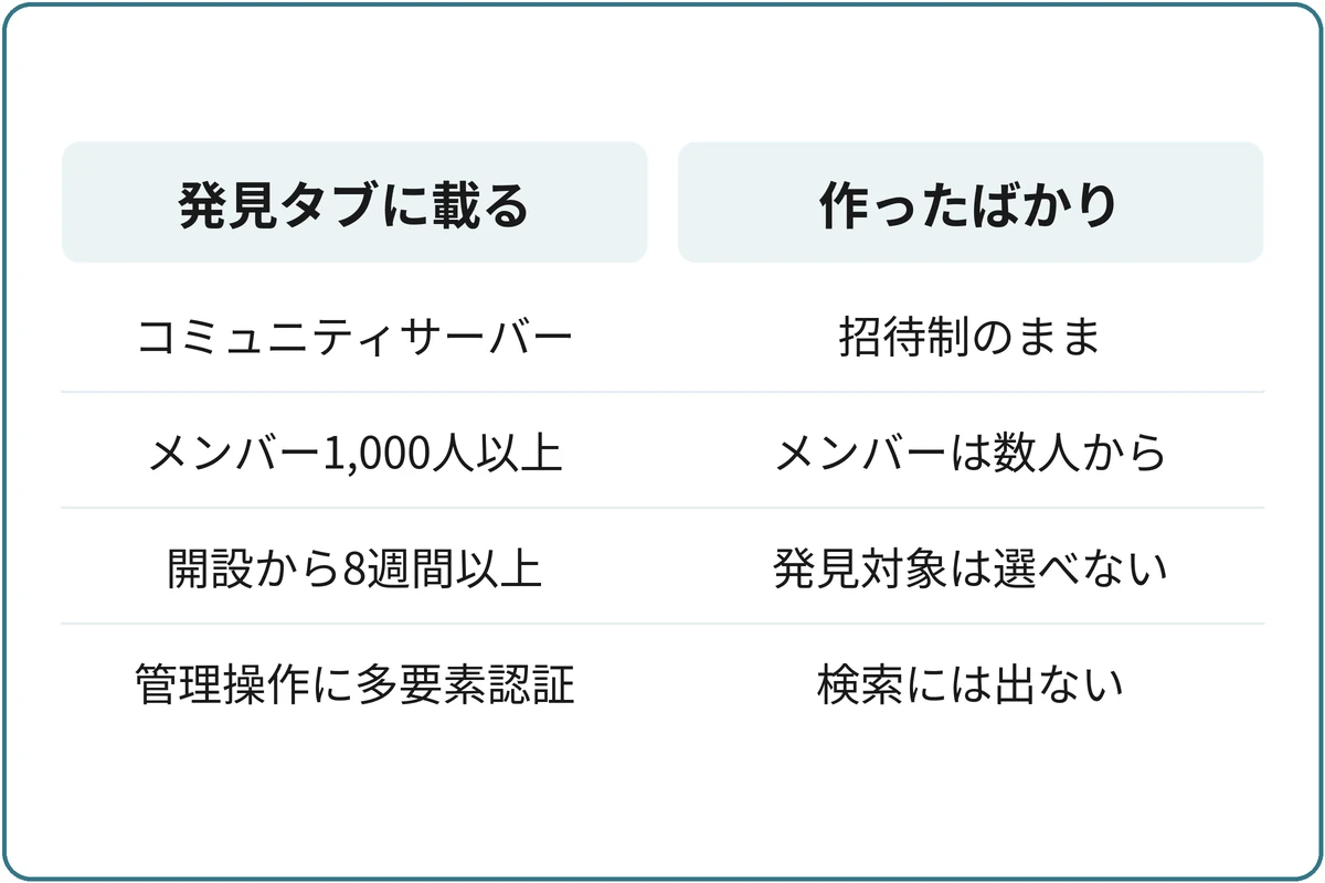 発見タブに載る条件と新しいサーバーの比較図。発見タブに載る：コミュニティサーバー、メンバー1,000人以上、開設から8週間以上、管理操作に多要素認証。作ったばかり：招待制のまま、メンバーは数人から、発見対象は選べない、検索には出ない。