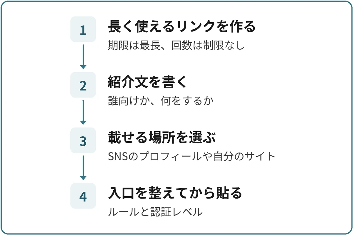 招待リンクで人を集める流れの図。1.長く使えるリンクを作る（期限は最長、回数は制限なし）、2.紹介文を書く（誰向けか、何をするか）、3.載せる場所を選ぶ（SNSのプロフィールや自分のサイト）、4.入口を整えてから貼る（ルールと認証レベル）。
