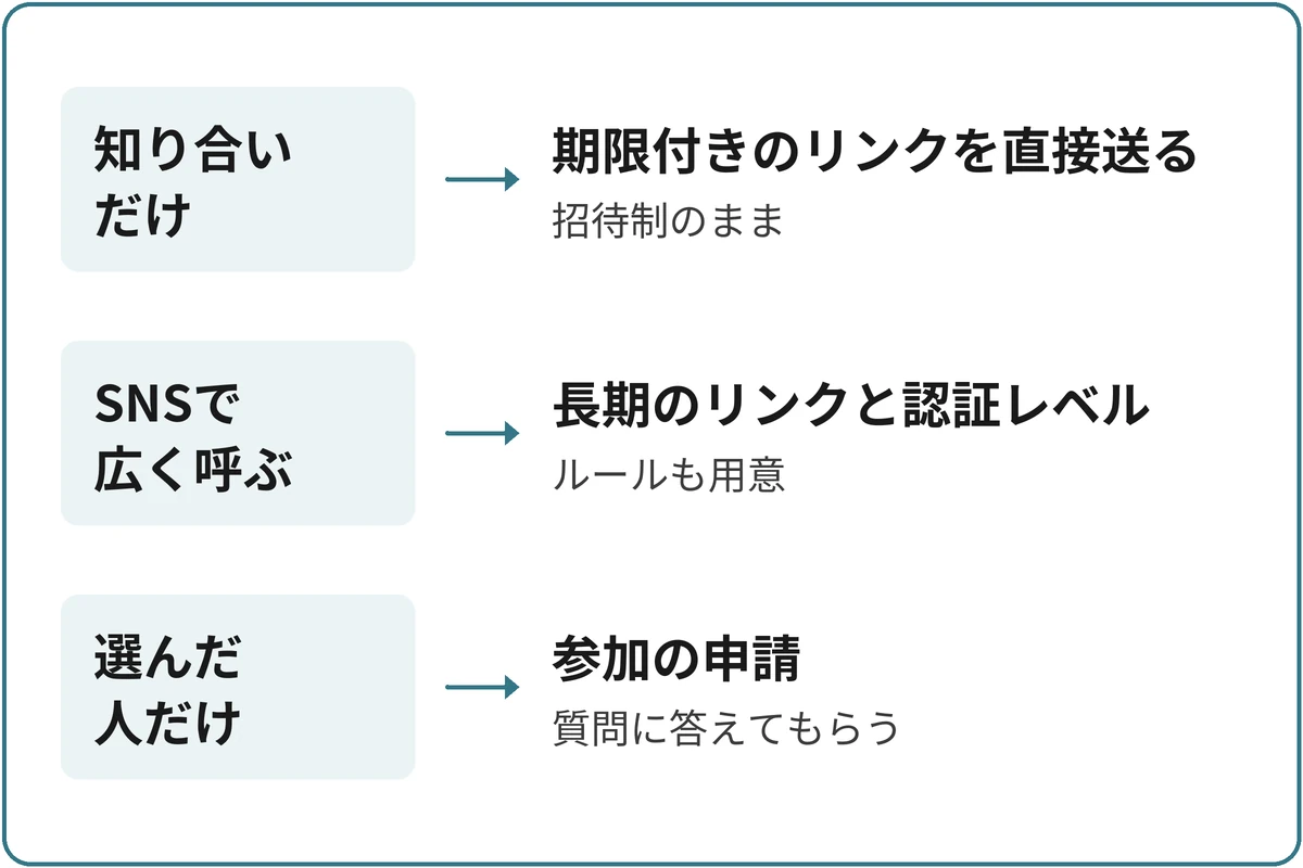 どこから人を呼ぶかで入口を決める図。「誰に来てほしい？」から分かれる。知り合いだけなら期限付きのリンクを直接送る（招待制のまま）。SNSで広く呼ぶなら長期のリンクと認証レベル（ルールも用意）。選んだ人だけなら参加の申請（質問に答えてもらう）。