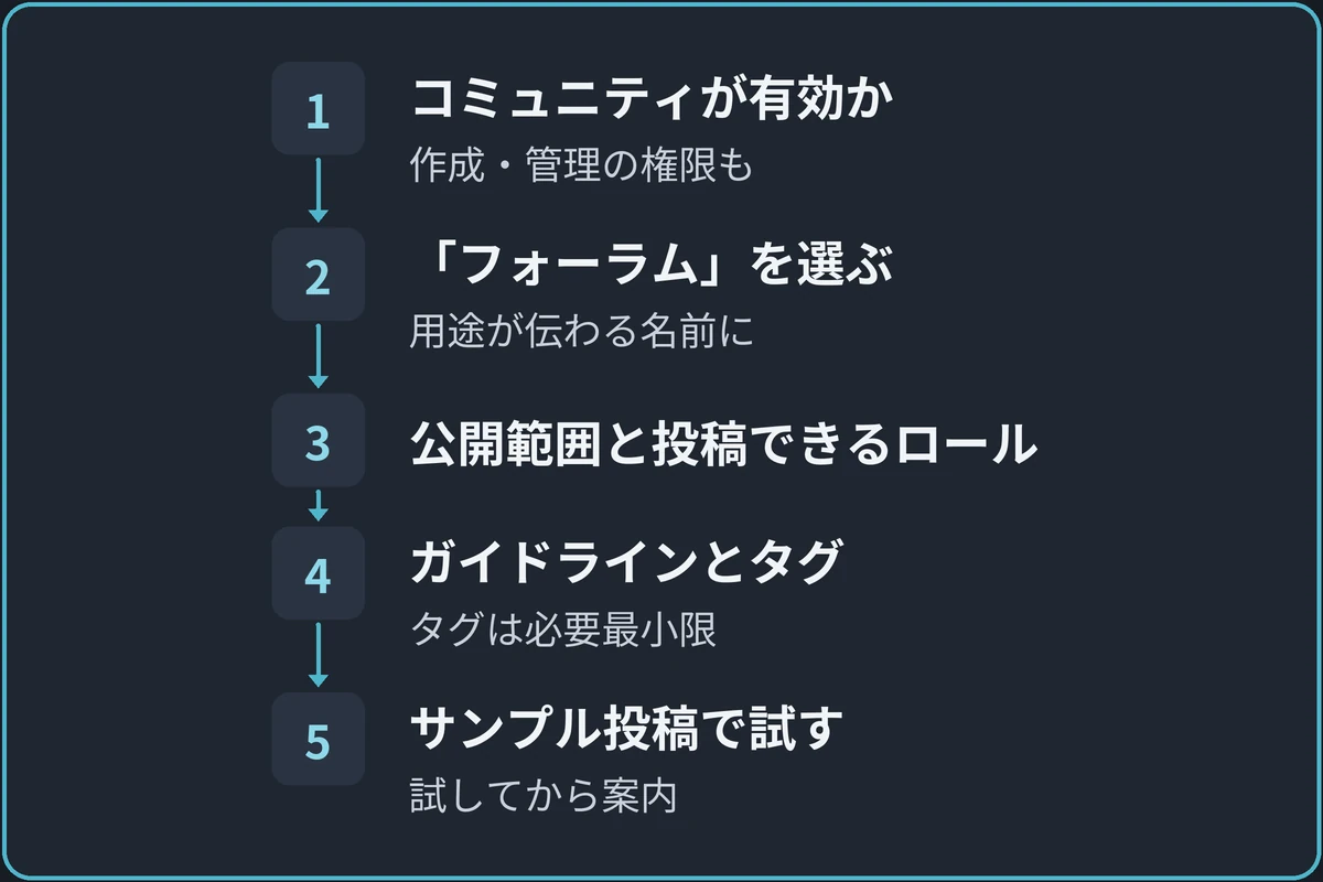 フォーラムを作って使い始めるの図。1.コミュニティが有効か（作成・管理の権限も）、2.「フォーラム」を選ぶ（用途が伝わる名前に）、3.公開範囲と投稿できるロール、4.ガイドラインとタグ（タグは必要最小限）、5.サンプル投稿で試す（試してから案内）の順に進む。