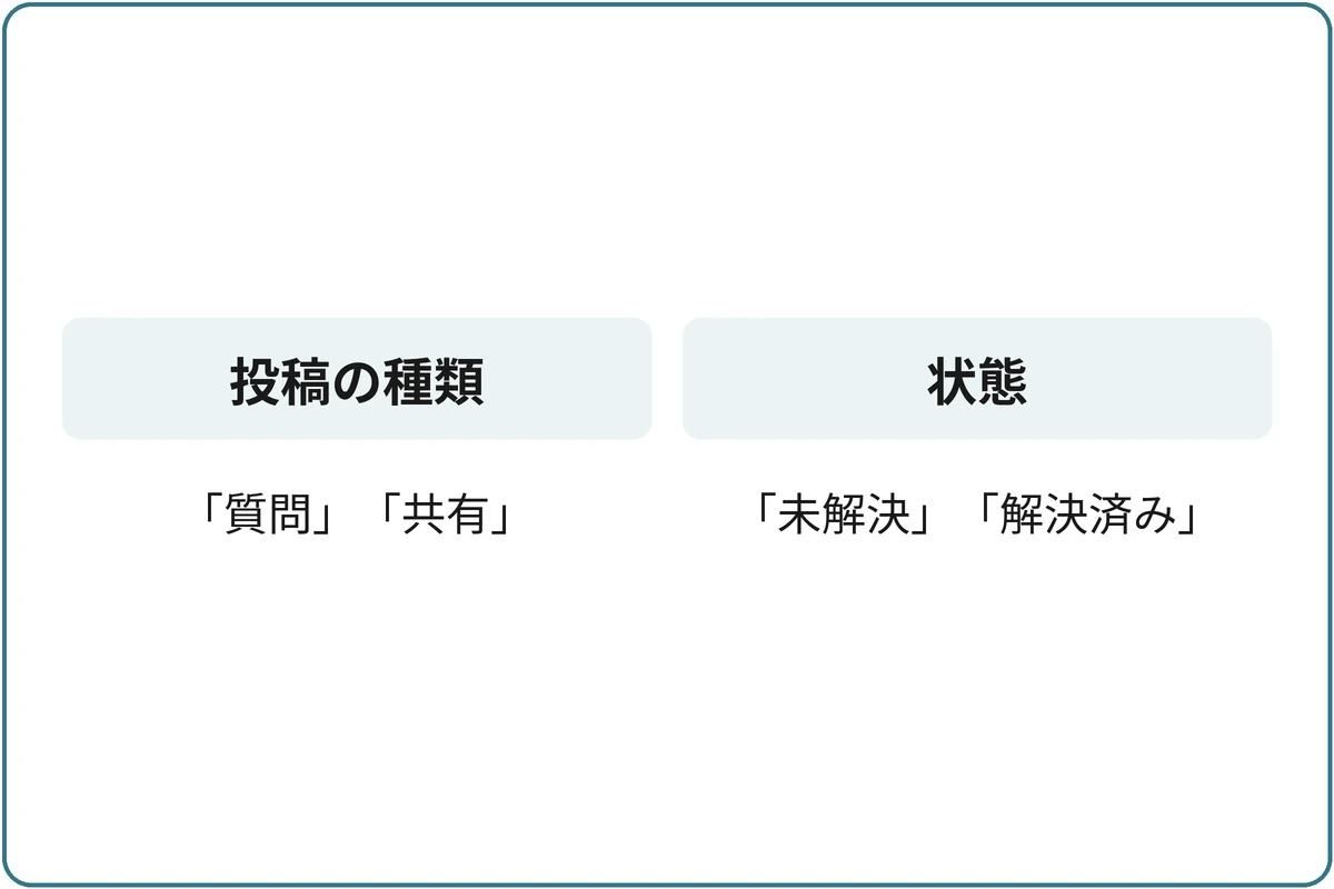 タグの役割を分けるの比較図。投稿の種類：「質問」「共有」。状態：「未解決」「解決済み」。