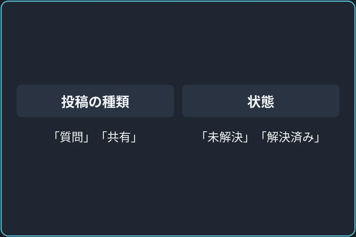 タグの役割を分けるの比較図。投稿の種類：「質問」「共有」。状態：「未解決」「解決済み」。