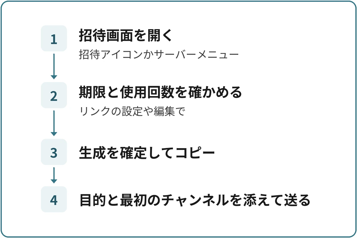 招待リンクを作って送るの図。1.招待画面を開く(招待アイコンかサーバーメニュー)、2.期限と使用回数を確かめる(リンクの設定や編集で)、3.生成を確定してコピー、4.目的と最初のチャンネルを添えて送るの順に進む。