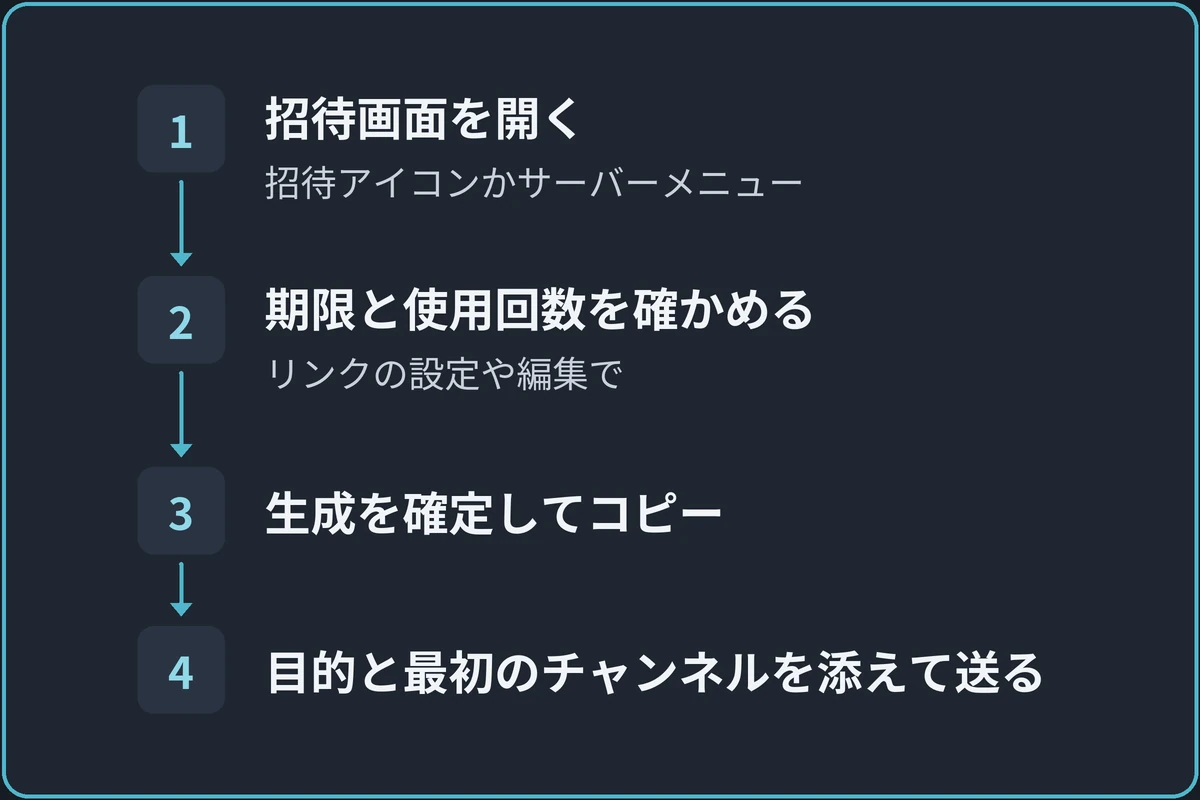 招待リンクを作って送るの図。1.招待画面を開く(招待アイコンかサーバーメニュー)、2.期限と使用回数を確かめる(リンクの設定や編集で)、3.生成を確定してコピー、4.目的と最初のチャンネルを添えて送るの順に進む。