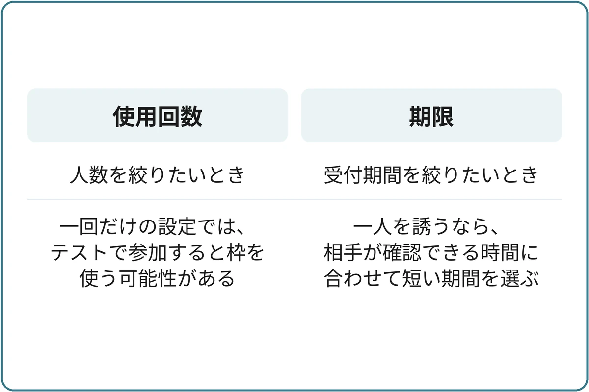 何を絞りたいかで選ぶの比較図。使用回数:人数を絞りたいとき、一回だけの設定では、テストで参加すると枠を使う可能性がある。期限:受付期間を絞りたいとき、一人を誘うなら、相手が確認できる時間に合わせて短い期間を選ぶ。