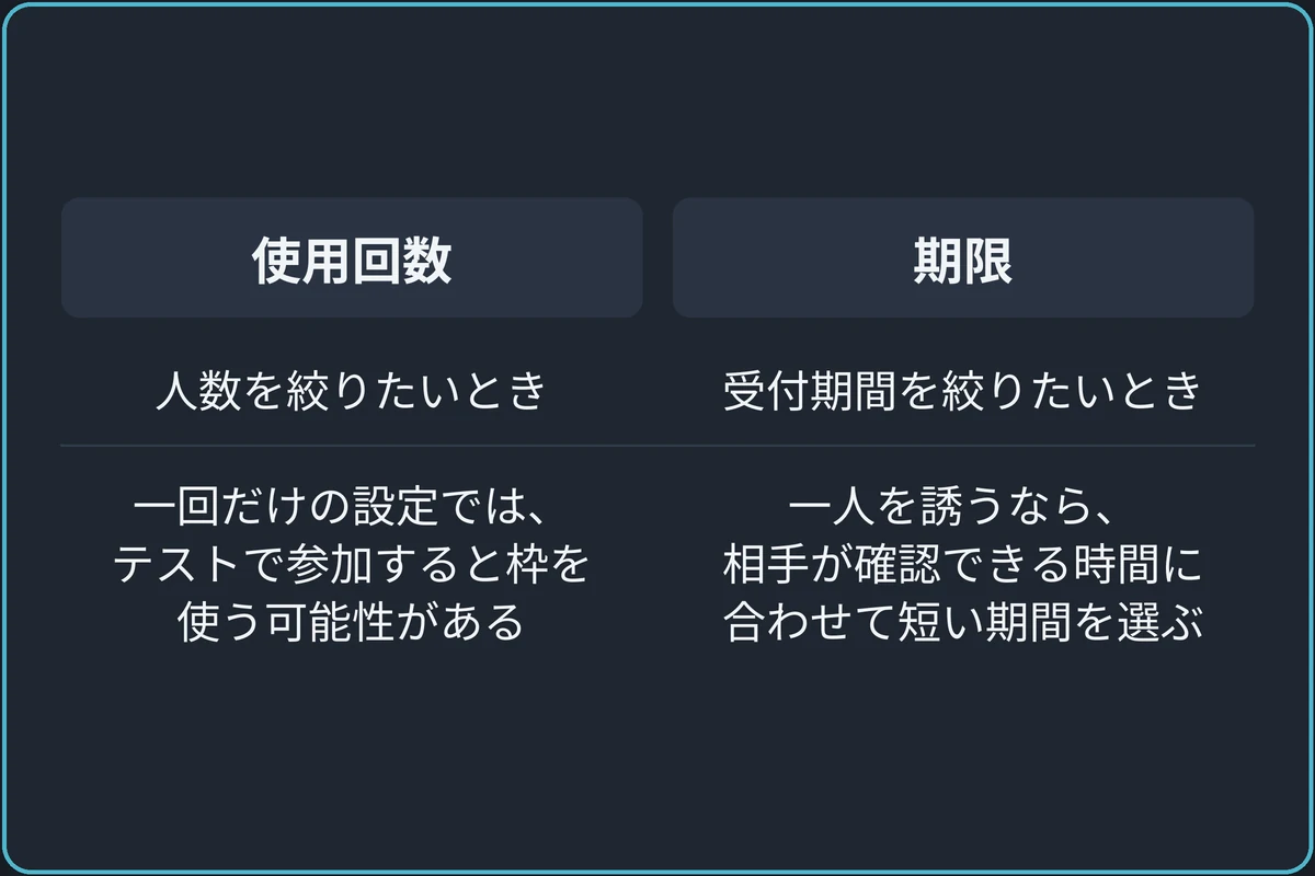 何を絞りたいかで選ぶの比較図。使用回数:人数を絞りたいとき、一回だけの設定では、テストで参加すると枠を使う可能性がある。期限:受付期間を絞りたいとき、一人を誘うなら、相手が確認できる時間に合わせて短い期間を選ぶ。