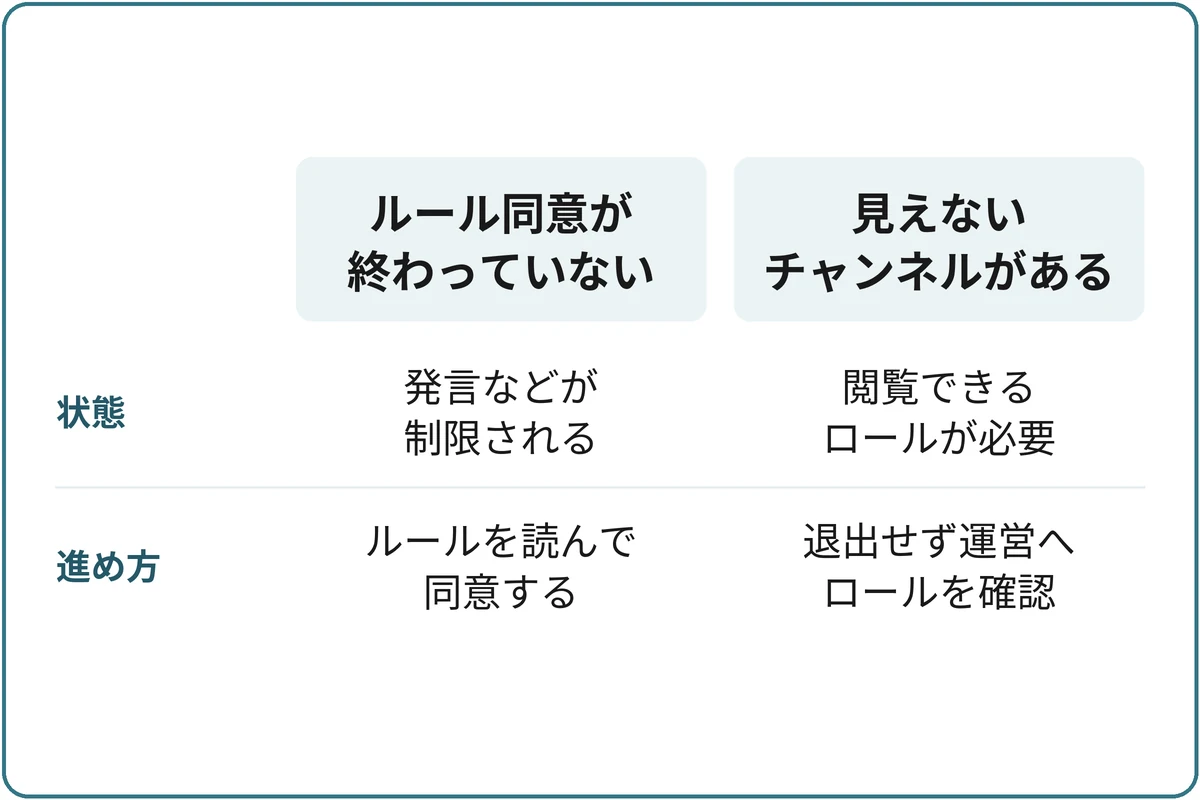 参加できたのに投稿できないの比較図。ルール同意が終わっていない:発言やリアクションなどが制限される、ルールを読んで同意する。見えないチャンネルがある:閲覧できるロールが必要、退出せず運営へロールを確認。