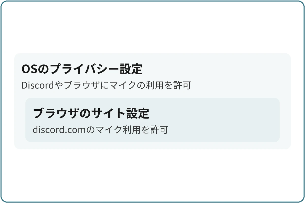 ブラウザ版は両方の許可が要るの図。OSのプライバシー設定（Discordやブラウザにマイクの利用を許可）の中にブラウザのサイト設定（discord.comのマイク利用を許可）がある入れ子の範囲。