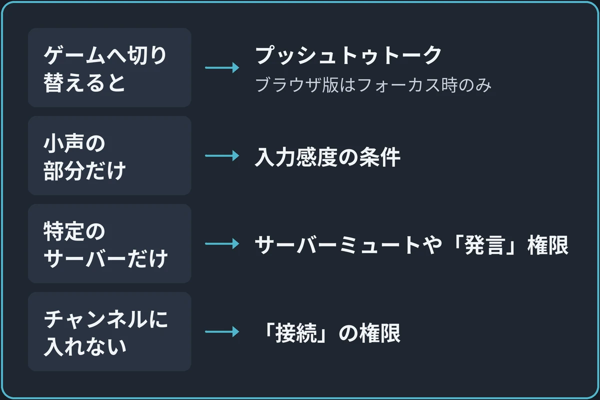 止まる場面ごとに確認先は別の図。「声が届かないのはどんなとき？」から分かれる。ゲームへ切り替えるとならプッシュトゥトーク（ブラウザ版はフォーカス時のみ）。小声の部分だけなら入力感度の条件。特定のサーバーだけならサーバーミュートや「発言」権限。チャンネルに入れないなら「接続」の権限。