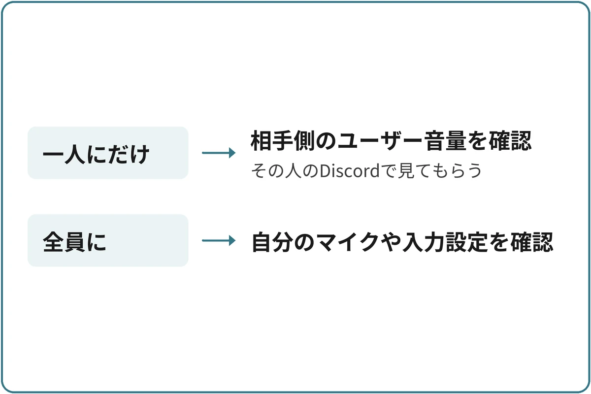 誰に小さく聞こえるかで分けるの図。一人にだけ小さいなら、その人のDiscordで、自分のユーザー音量を確認してもらう。全員に小さいなら、自分のマイクや入力設定を確認する。
