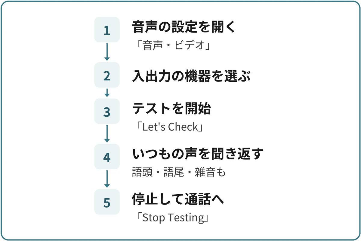 マイクテストの流れの図。1.音声の設定を開く（「音声・ビデオ」）、2.入出力の機器を選ぶ、3.テストを開始（「Let's Check」）、4.いつもの声を聞き返す（語頭・語尾・雑音も）、5.停止して通話へ（「Stop Testing」）の順に進む。