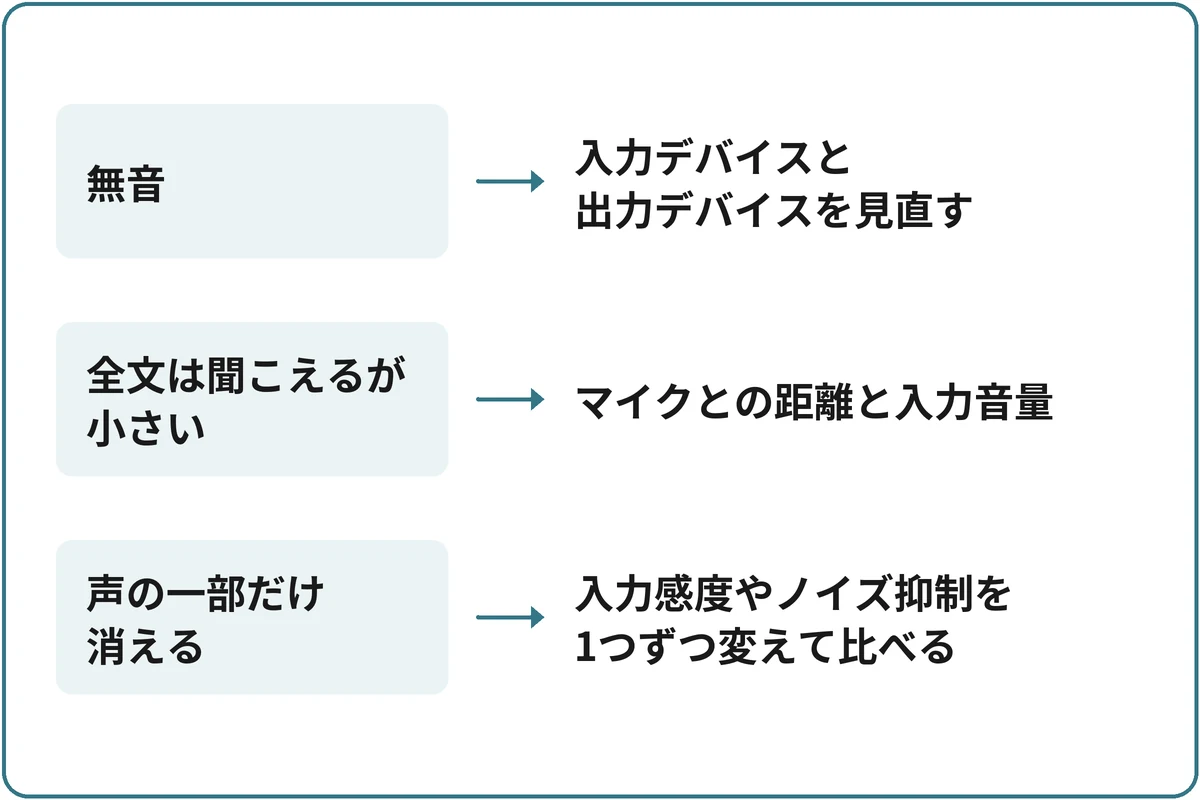 聞こえ方で見直す設定を選ぶの図。「聞き返した声は？」から分かれる。無音なら入力デバイスと出力デバイスを見直す。全文は聞こえるが小さいならマイクとの距離と入力音量。声の一部だけ消えるなら入力感度やノイズ抑制を1つずつ変えて比べる。