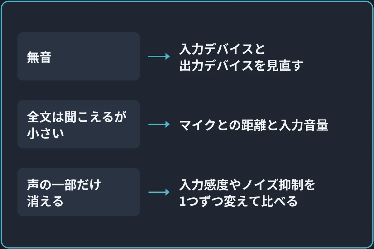 聞こえ方で見直す設定を選ぶの図。「聞き返した声は？」から分かれる。無音なら入力デバイスと出力デバイスを見直す。全文は聞こえるが小さいならマイクとの距離と入力音量。声の一部だけ消えるなら入力感度やノイズ抑制を1つずつ変えて比べる。