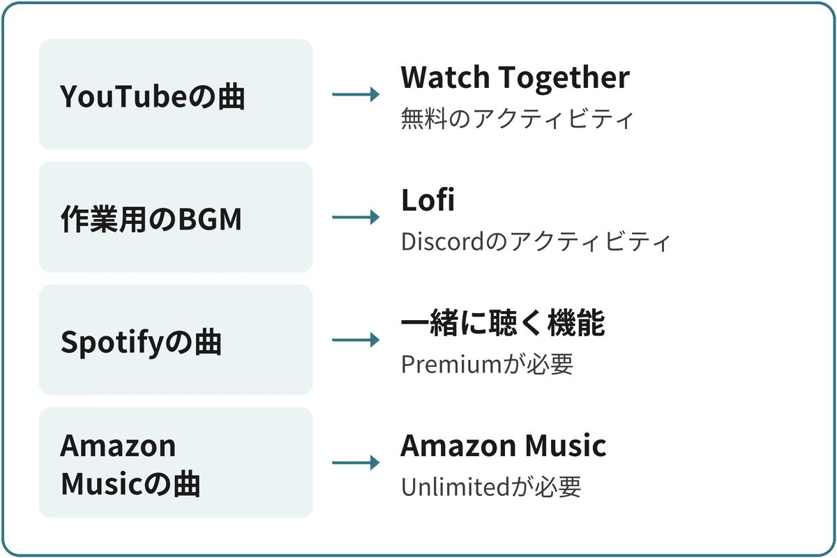 聴き方の選び方の図。YouTubeの曲ならWatch Together(無料のアクティビティ)。作業用のBGMならLofi(Discordのアクティビティ)。Spotifyの曲なら一緒に聴く機能(Spotify Premiumが必要)。Amazon Musicの曲ならAmazon Musicアクティビティ(Music Unlimitedが必要)。
