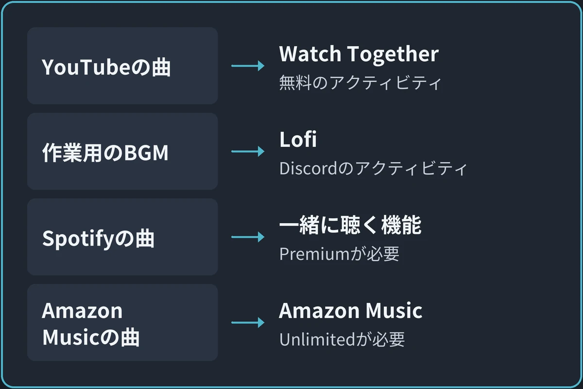 聴き方の選び方の図。YouTubeの曲ならWatch Together(無料のアクティビティ)。作業用のBGMならLofi(Discordのアクティビティ)。Spotifyの曲なら一緒に聴く機能(Spotify Premiumが必要)。Amazon Musicの曲ならAmazon Musicアクティビティ(Music Unlimitedが必要)。