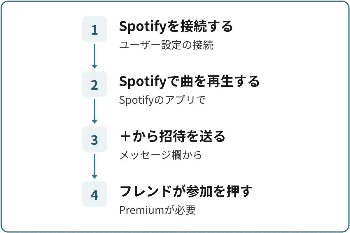 Spotifyで一緒に聴く流れの図。1.Spotifyを接続する(ユーザー設定の接続)、2.Spotifyで曲を再生する(PCやスマホのアプリ)、3.+から招待を送る(メッセージ欄の左)、4.フレンドが参加を押す(Premiumが必要)の順に進む。