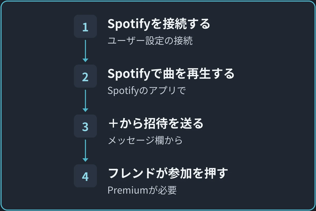 Spotifyで一緒に聴く流れの図。1.Spotifyを接続する(ユーザー設定の接続)、2.Spotifyで曲を再生する(PCやスマホのアプリ)、3.+から招待を送る(メッセージ欄の左)、4.フレンドが参加を押す(Premiumが必要)の順に進む。