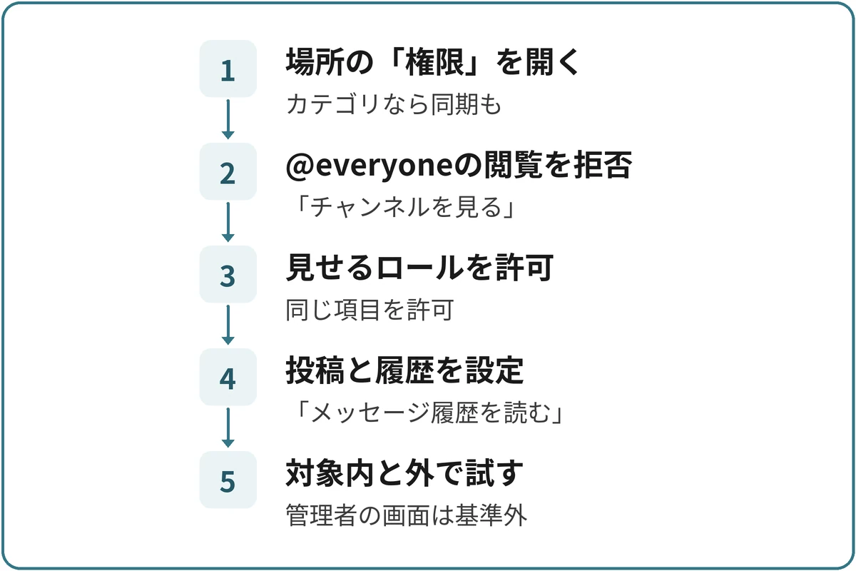 限定チャンネルを作るの図。1.場所の「権限」を開く（カテゴリなら同期も）、2.@everyoneの閲覧を拒否（「チャンネルを見る」）、3.見せるロールを許可（同じ項目を許可）、4.投稿と履歴を設定（「メッセージ履歴を読む」）、5.対象内と外で試す（管理者の画面は基準外）の順に進む。