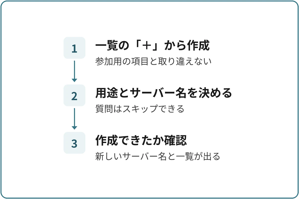サーバーを作るの図。1.一覧の「＋」から作成（参加用の項目と取り違えない）、2.用途とサーバー名を決める（質問はスキップできる）、3.作成できたか確認（新しいサーバー名と一覧が出る）の順に進む。