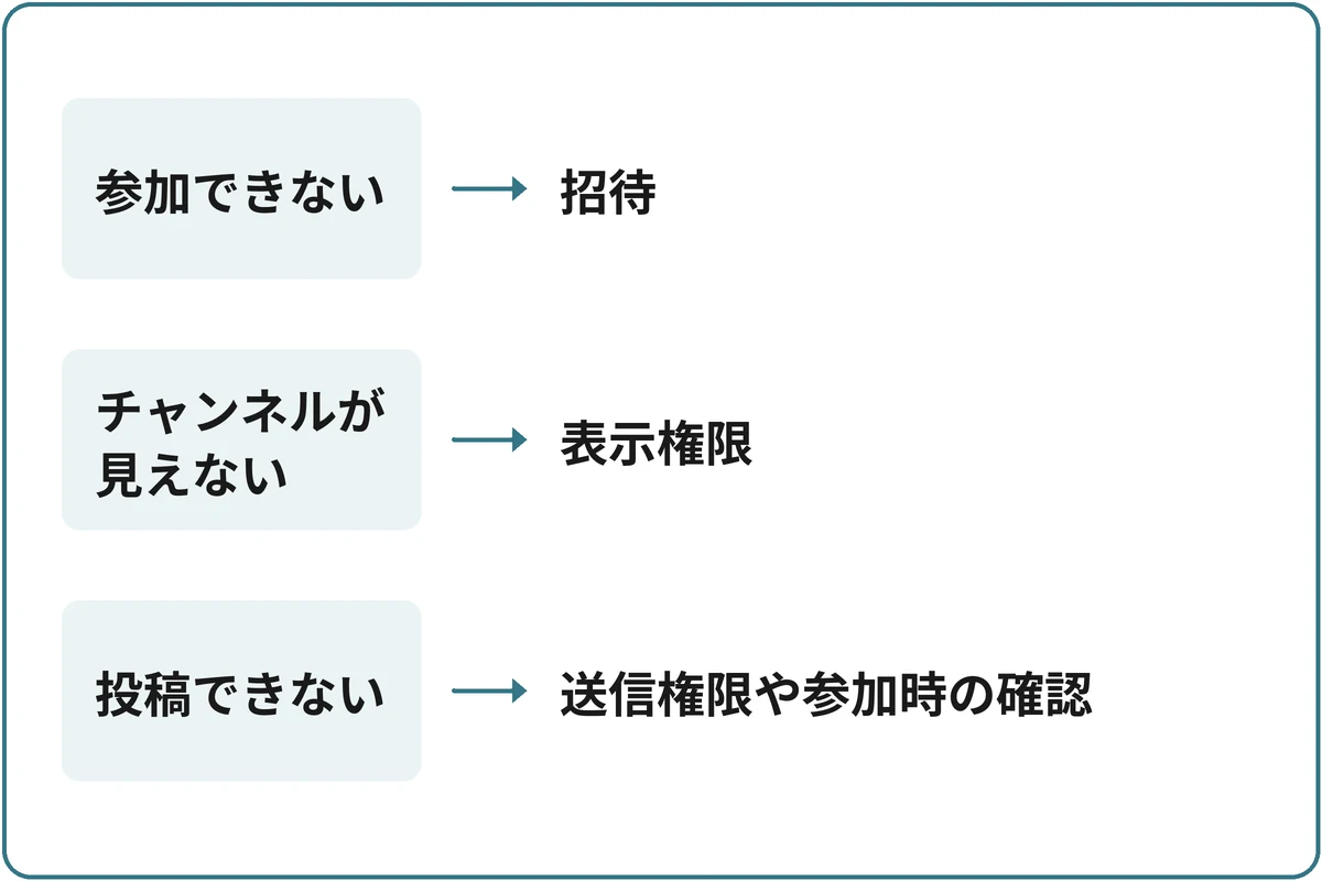 招待した人が書き込めないときの図。「どこで止まっている？」から分かれる。参加できないなら招待。チャンネルが見えないなら表示権限。投稿できないなら送信権限や参加時の確認。