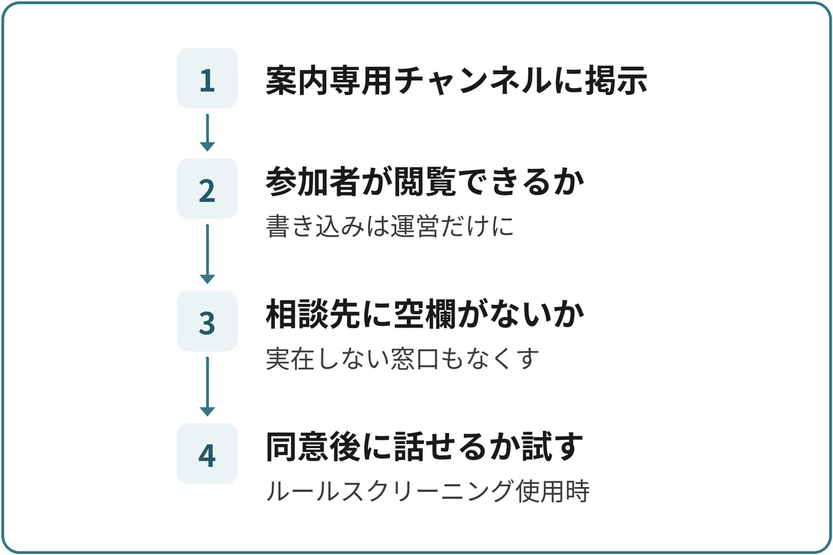 ルールを掲示するの図。1.案内専用チャンネルに掲示、2.参加者が閲覧できるか(書き込みは運営だけに)、3.相談先に空欄がないか(実在しない窓口もなくす)、4.同意後に話せるか試す(ルールスクリーニング使用時)の順に進む。