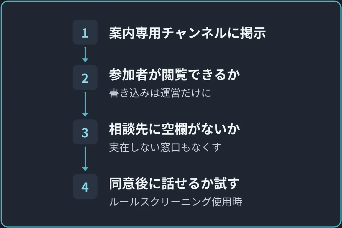 ルールを掲示するの図。1.案内専用チャンネルに掲示、2.参加者が閲覧できるか(書き込みは運営だけに)、3.相談先に空欄がないか(実在しない窓口もなくす)、4.同意後に話せるか試す(ルールスクリーニング使用時)の順に進む。