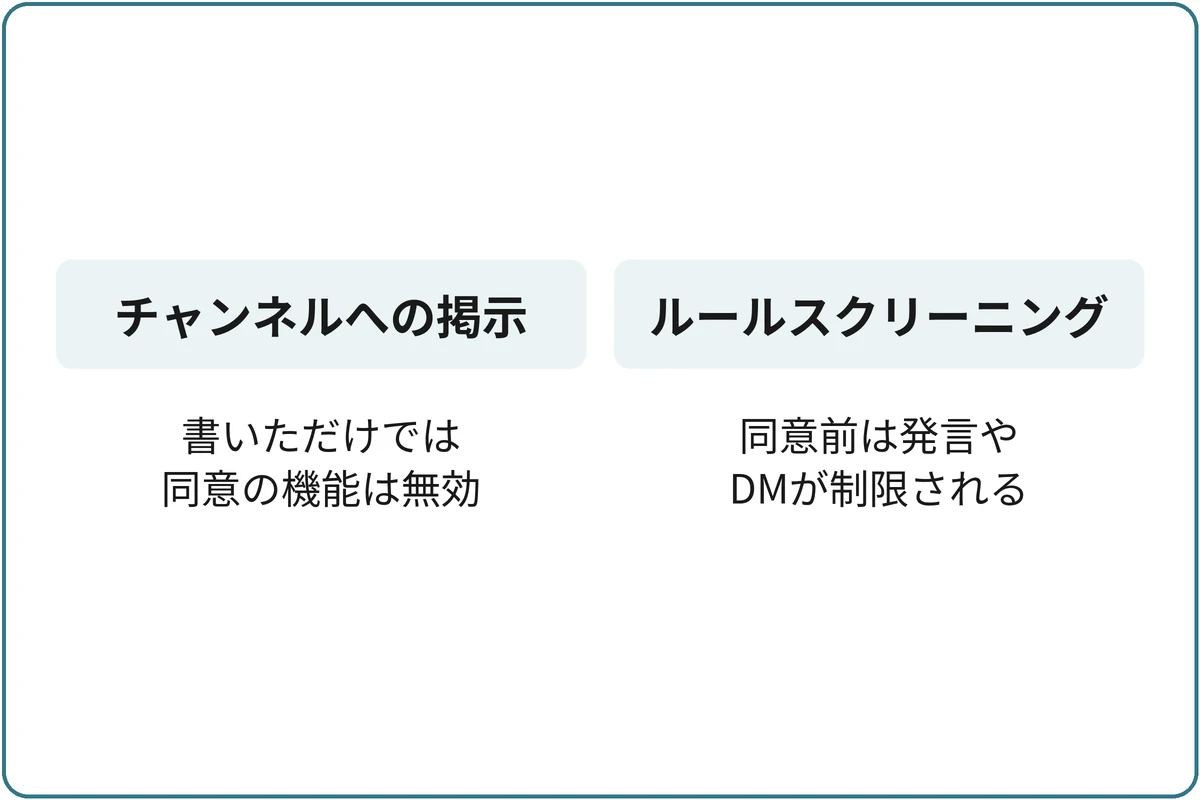 掲示と同意の機能は別の比較図。チャンネルにルールを書いただけでは同意の機能は有効にならない。ルールスクリーニングを有効にすると、同意前の新規参加者は発言・リアクション・他のメンバーへのDMが制限される。