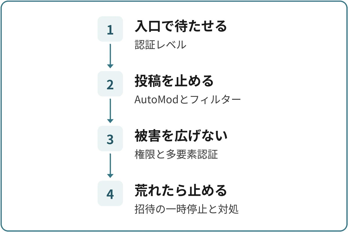 止める場所は3つと緊急時の図。1.入口で待たせる(認証レベル)、2.投稿を止める(AutoModとメディアのフィルター)、3.被害を広げない(権限と多要素認証)、4.荒れたら止める(招待の一時停止と対処)の順に進む。