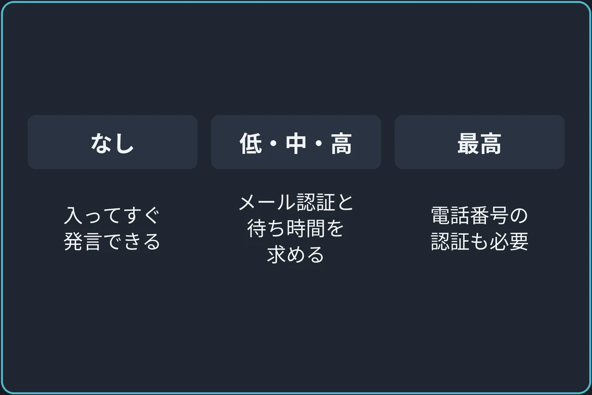 認証レベルで変わる条件の比較図。なし:入ってすぐ発言できる。低・中・高:メール認証と待ち時間を求める。最高:電話番号の認証も必要。