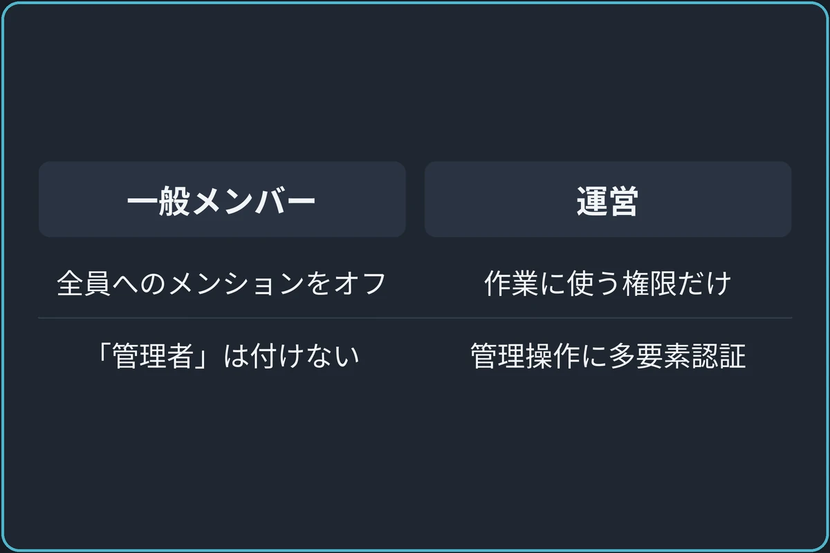 一般と運営で分ける権限の比較図。一般メンバー:全員へのメンションをオフ、「管理者」は付けない。運営:作業に使う権限だけを付ける、管理操作に多要素認証を求める。