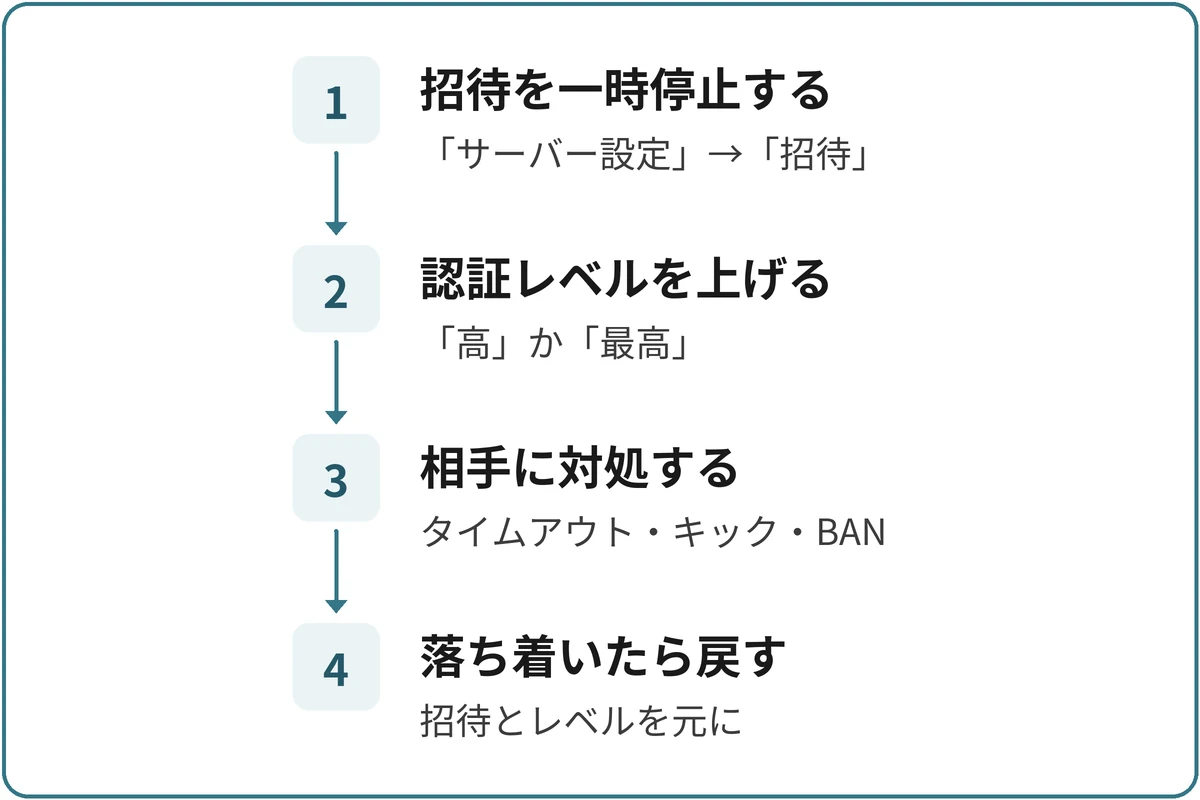 荒らされたときの順番の図。1.招待を一時停止する(「サーバー設定」→「招待」)、2.認証レベルを上げる(「高」か「最高」)、3.相手に対処する(タイムアウト・キック・BAN)、4.落ち着いたら戻す(招待を有効にしてレベルも戻す)の順に進む。