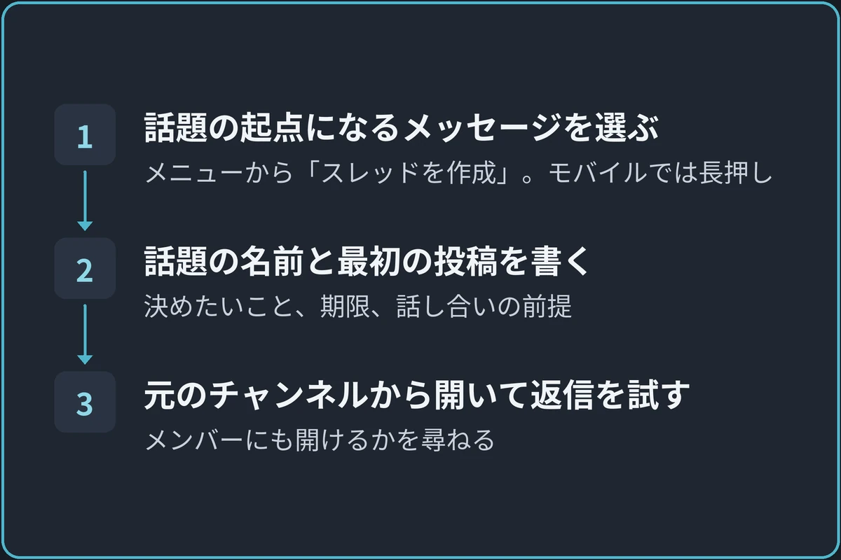 スレッドを作るの図。1.話題の起点になるメッセージを選ぶ（メニューから「スレッドを作成」。モバイルでは長押し）、2.話題の名前と最初の投稿を書く（決めたいこと、期限、話し合いの前提）、3.元のチャンネルから開いて返信を試す（メンバーにも開けるかを尋ねる）の順に進む。