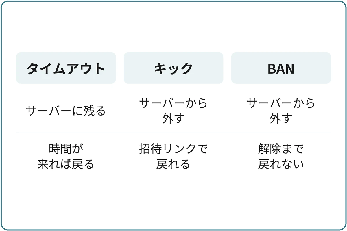 タイムアウト・キック・BANの比較図。タイムアウト:サーバーに残る、時間が来れば戻る。キック:サーバーから外す、招待リンクで戻れる。BAN:サーバーから外す、解除するまで戻れない。