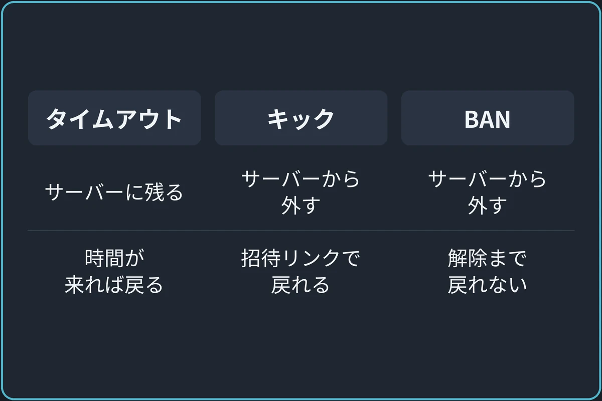 タイムアウト・キック・BANの比較図。タイムアウト:サーバーに残る、時間が来れば戻る。キック:サーバーから外す、招待リンクで戻れる。BAN:サーバーから外す、解除するまで戻れない。